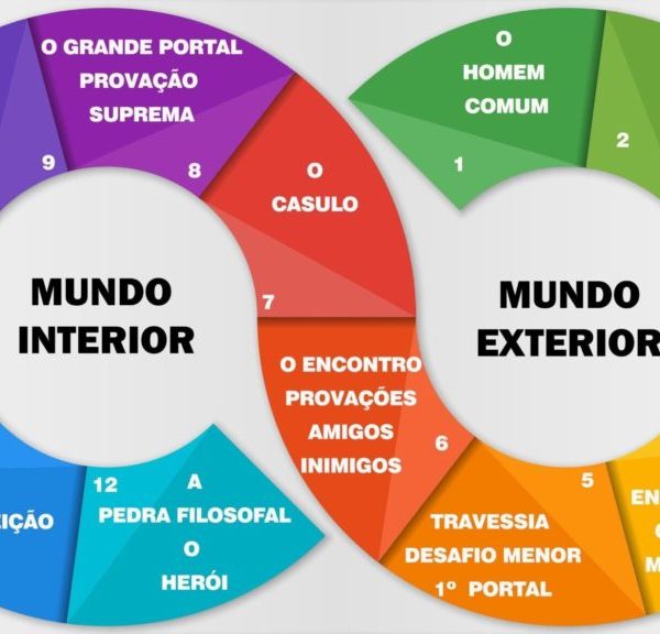 Os 12 passos da Jornada do Herói