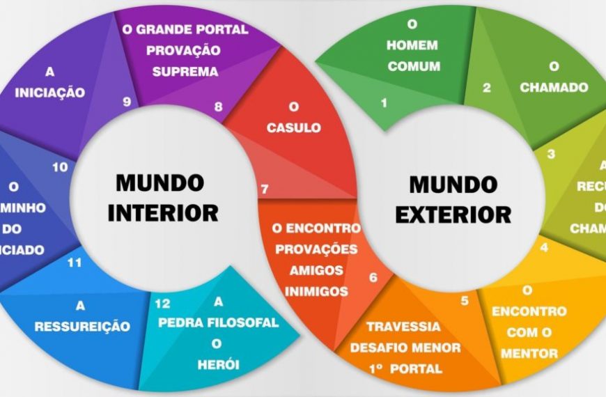 Os 12 passos da Jornada do Herói