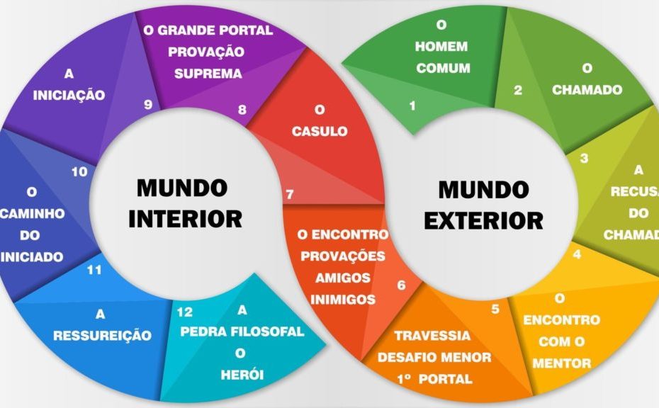 Jornada do Herói: O que é e como aplicar nas suas vendas - Uai Sô!